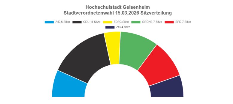 Stadtverordnetenversammlung Sitzverteilung Tortendiagramm_2026