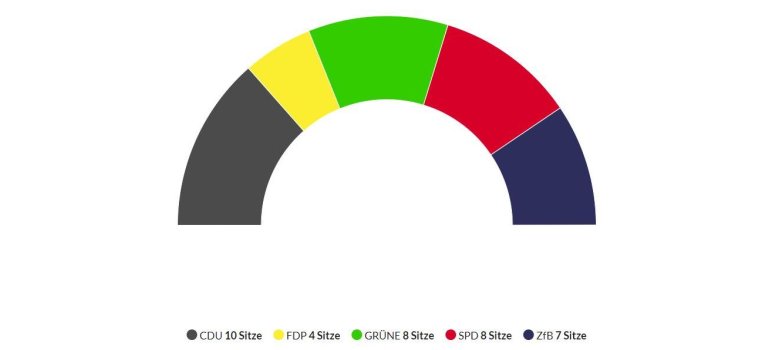 Stadtverordnetenversammlung Sitzverteilung Tortendiagramm_2021